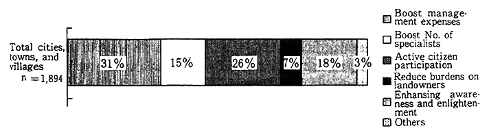 Fig. 3-2-7 Greenery Management Issues for Local Governments