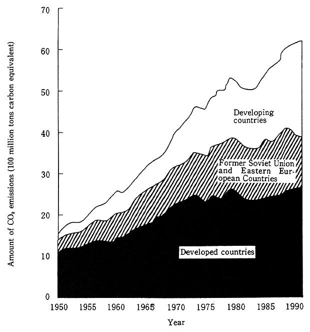 Fig. 3-3-1 Changes in the World's CO<SUB>2</SUB> Emission
