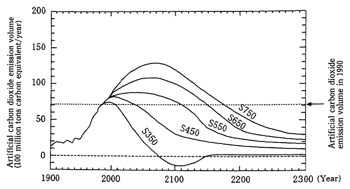 Fig. 3-3-2 Relationship between Carbon Dioxide Density in the Atmosphere and Emission Volume