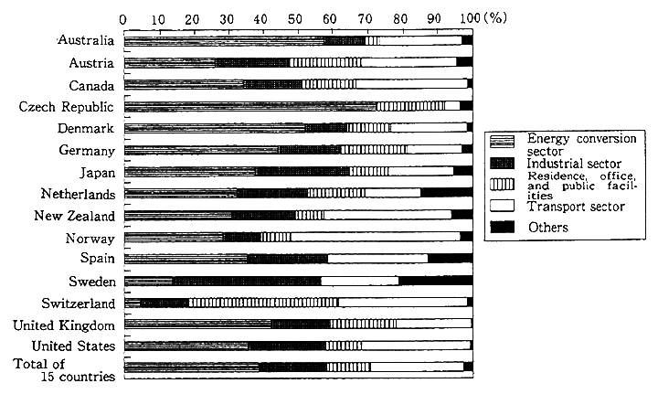 Fig. 3-3-3 State of Carbon Dioxide Emission due to Fuel Combustion in Major Countries by Emission Source (1990)