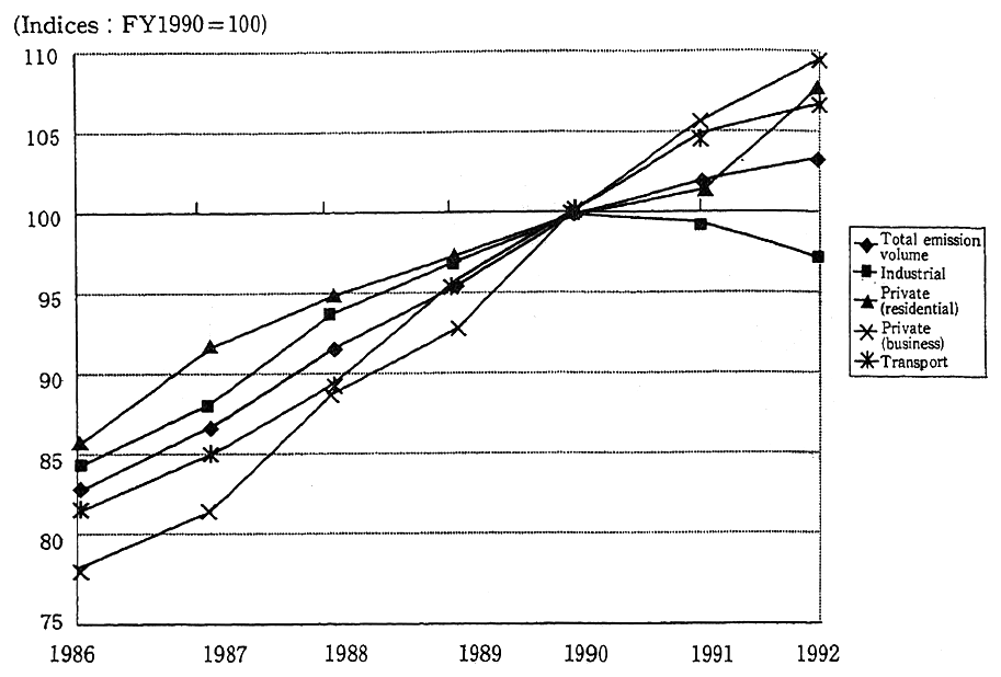 Fig. 3-3-5 Carbon Dioxide Emission Trends by Sector