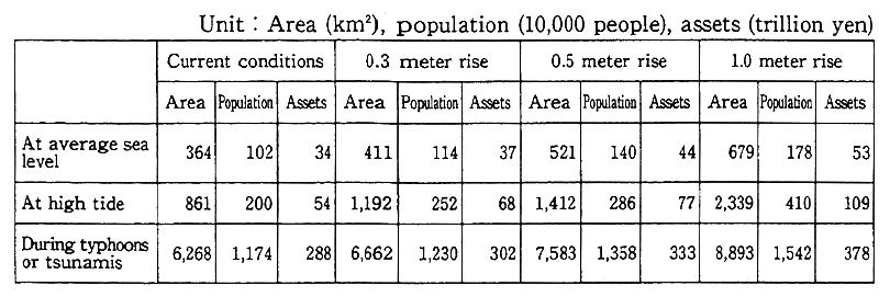 Table 3-3-3 Effects of Rising Sea Level at Specified Water Levels