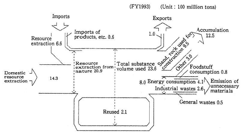 Fig. 4-2-1 Japan's Material Balance