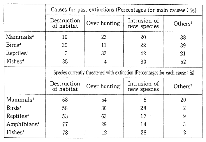 Table 4-2-1 Causes of Extinction