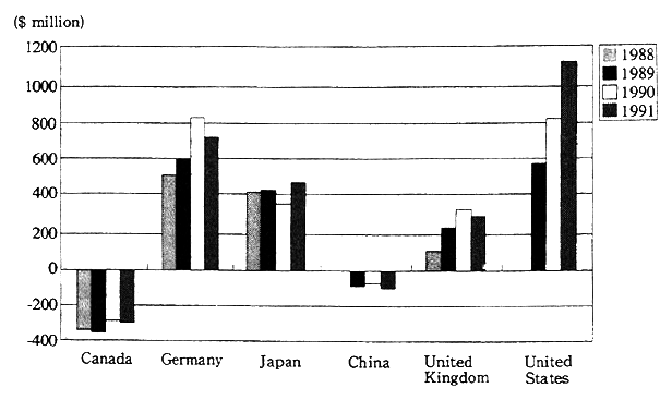 Fig. 4-2-2 Country Trade Balances in Environmental Protection Equipment