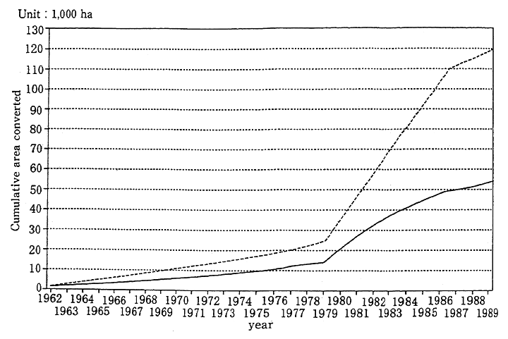 Fig. 4-2-3 Mangrove Forest Decline in Thailand Caused by Development of Aquaculture Ponds