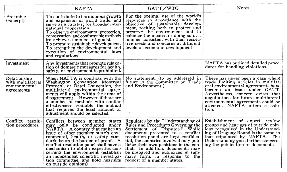 Table 4-2-3 Environment in NAFTA (North America Free Trade Agreement) and WTO
