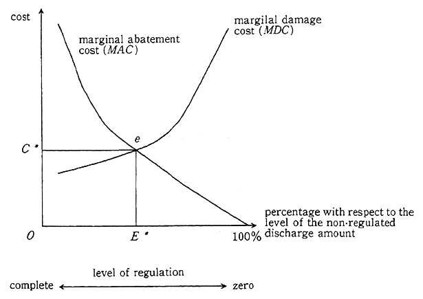 Fig. 4-3-2 Cost and Benefit of Pollution and Policy Methods