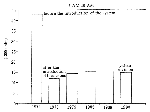 Fig. 4-3-3 Amount of Automobile Traffic in Singapore City