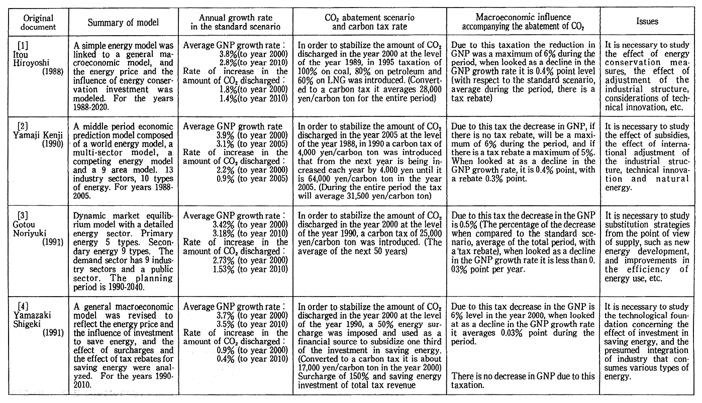 Table 4-3-2 Numerical Model and Its Predicted Result Concerning the Effect on the Japanese Macroeconomy of Global Warming Countermeasures