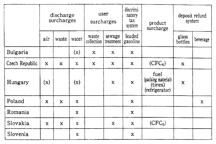 Table 4-3-3 Examples of the Application of Economic Burden Measures in the Countries of Eastern Europe