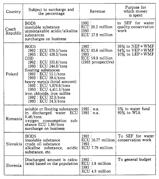 Table 4-3-4 Examples of the Application of Discharge Surcharges in the Countries of Eastern Europe