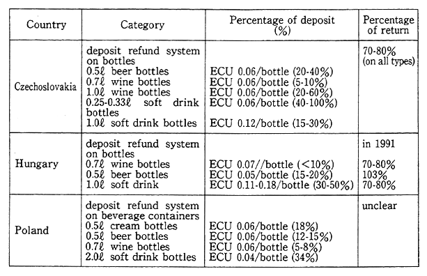 Table 4-3-5 Examples of Applications of Deposit Refund Systems in the Countries of Eastern Europe