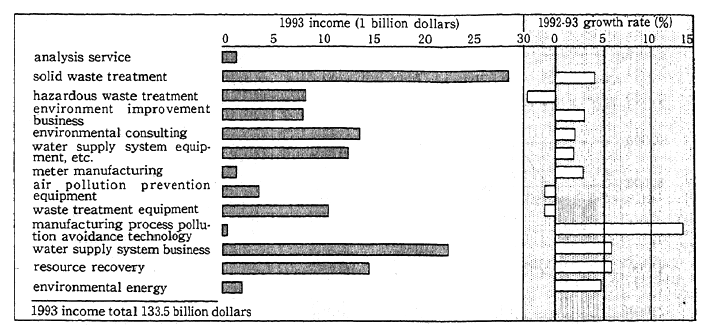 Fig. 4-3-5 The Market Scale and Growth Rate of the Environmental Industry in the United States Classified by Business Sec-tors