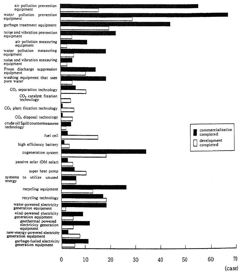 Fig. 4-3-6 State of the Development and Commercialization of Eco-businesses