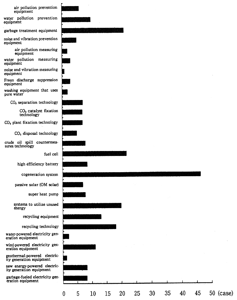 Fig. 4-3-7 The Situation of Eco-businesses that will be Entered in the Future or Planned Research and Development