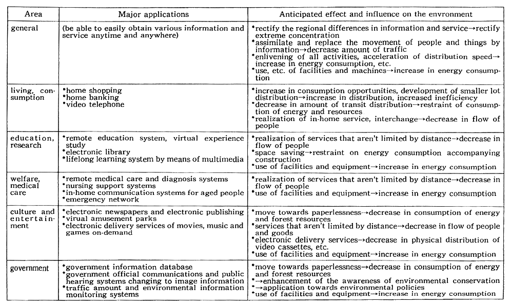 Table 4-4-1 Major Information-oriented Applicatns and Their Effect and Influence on the Environment