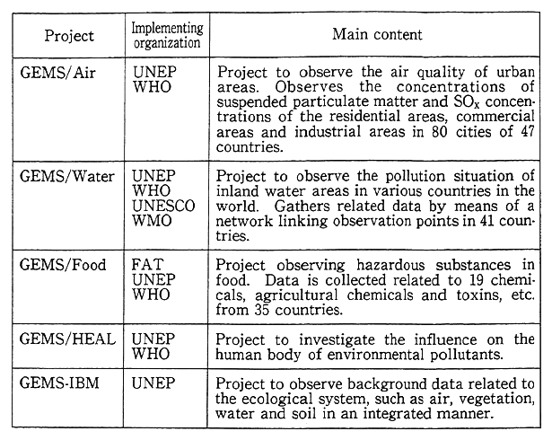 Table 4-4-2 Outline of the Global Environmental Monitoring System (GEMS)