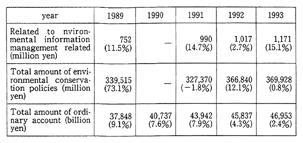 Table 4-4-4 Changes in Budget Related to Environmental Information Management of Local Government