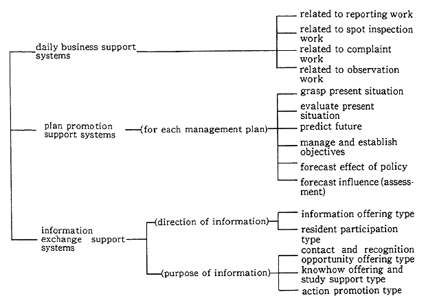  Fig. 4-4-1 Types of Environmental Information System Related to Regional Environment