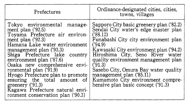 Table 4-5-1 Regional Environmental Plans in Local Governments