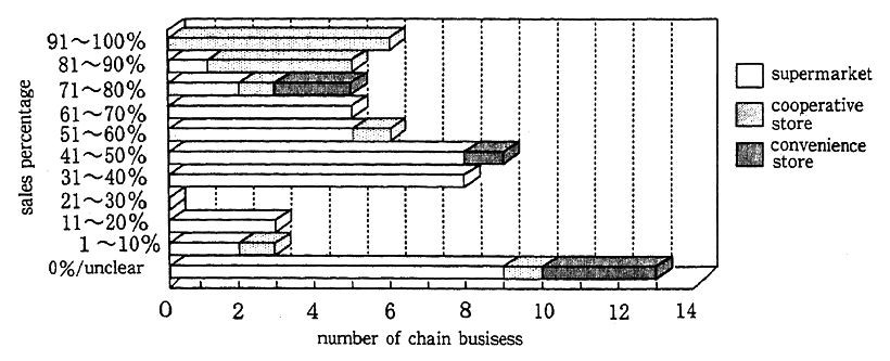 Fig. 4-5-2 Percentage of Sales of Toilet Paper Made from 100% Recycled Paper