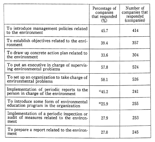 Table 4-5-2 Situation of Developing Environmental Management Systems by Industries