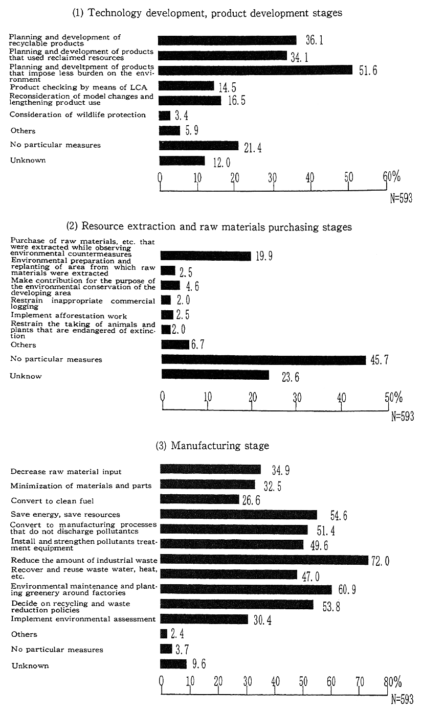 Fig. 4-5-4 Measures of the Manufacturing Industry as well as the Electricity and Gas Supplying Industries (technology development, product development, resource extraction, raw materials purchasing and manufacturing stagees)