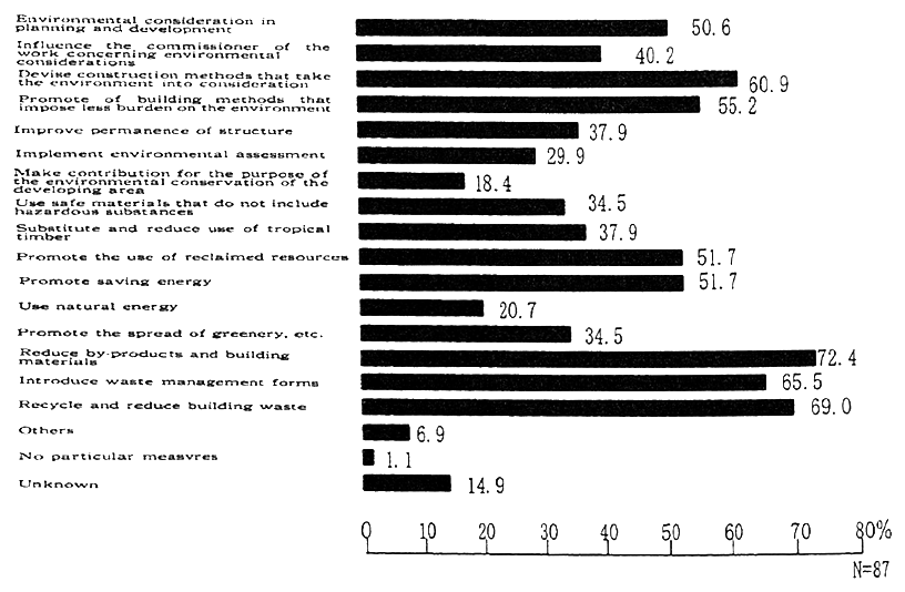 Fig. 4-5-5 Measures of the Construction Industry