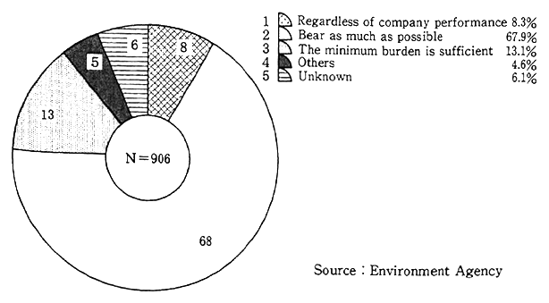 Fig. 4-5-8 Cost Burden Related ot Environmental Cosservation