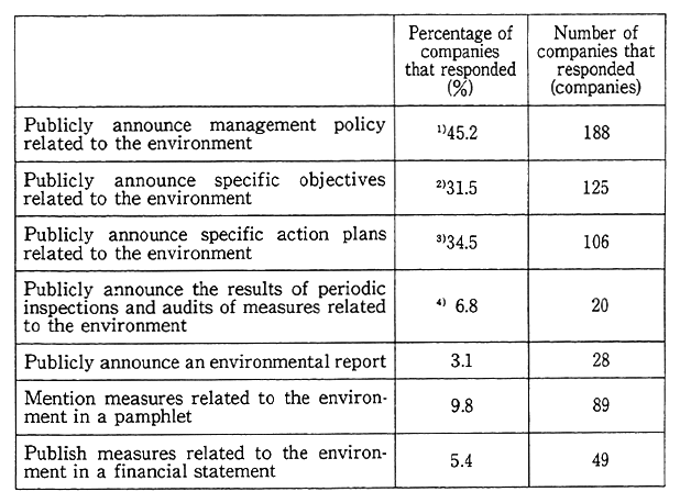 Table 4-5-3 Situation of the Public Announcement of Measures