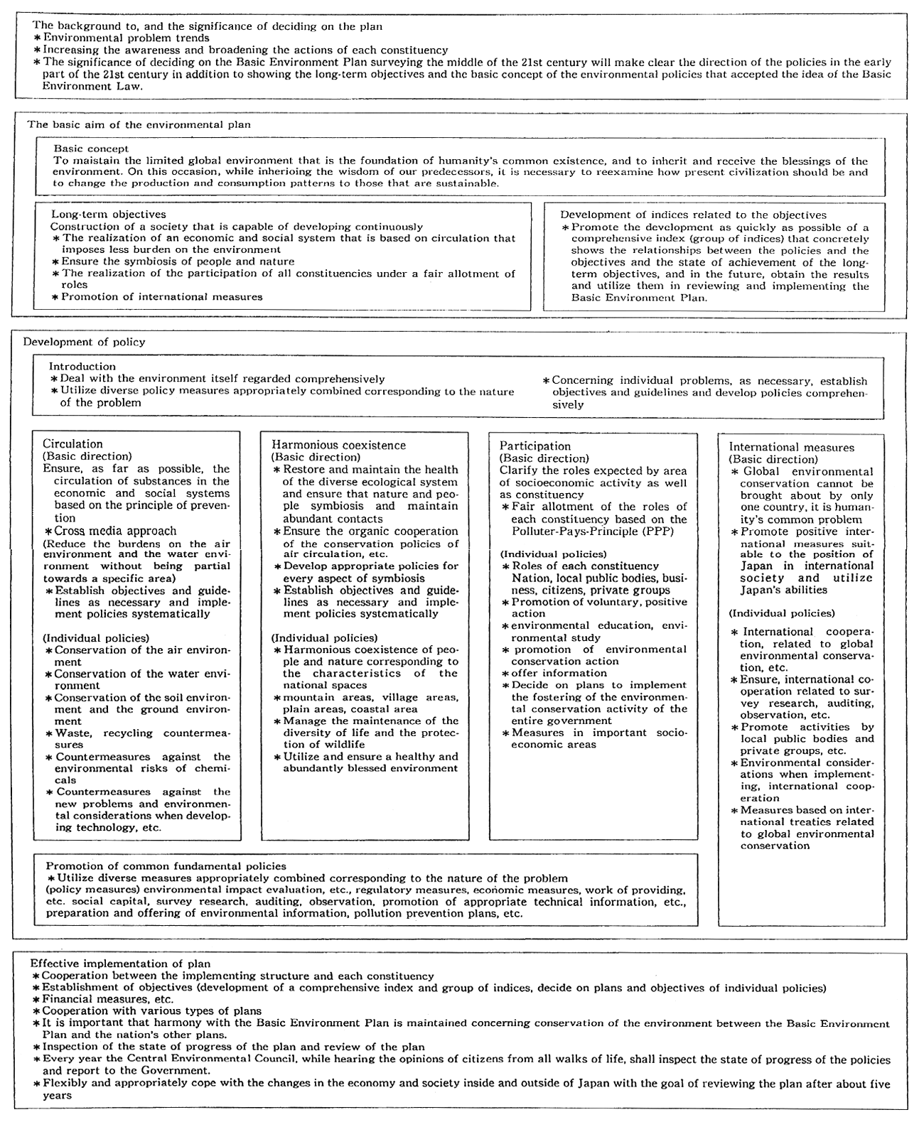 Fig.4-6-1 Composition of the Basic Environment Plan