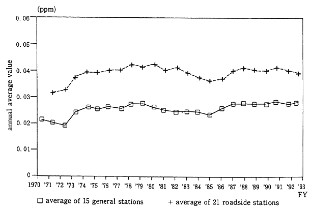 Fig. 5-1-1 Trends in Average Annual Value for No<SUB>2</SUB>(average at stations maintaining continuous observations)