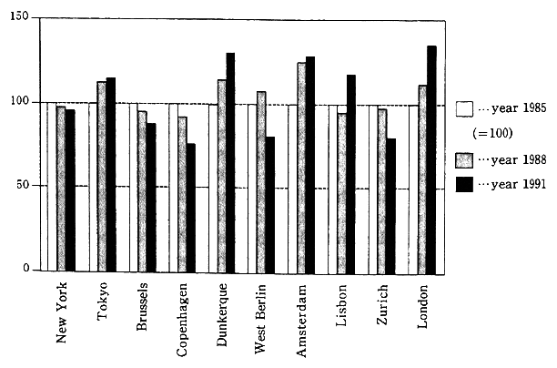 Fig. 5-1-2 Trends in NO<SUB>2</SUB> Pollution in Major Cities in Developed Countries