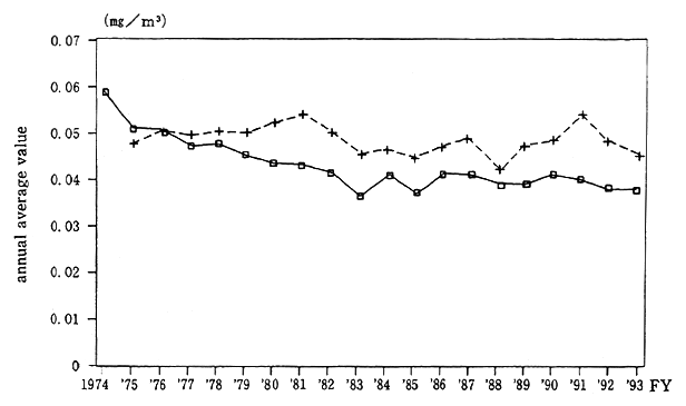 Fig. 5-1-3 Changes in the Annual Average Value of Suspended Particulate Matter (average of stations that observe continuously)