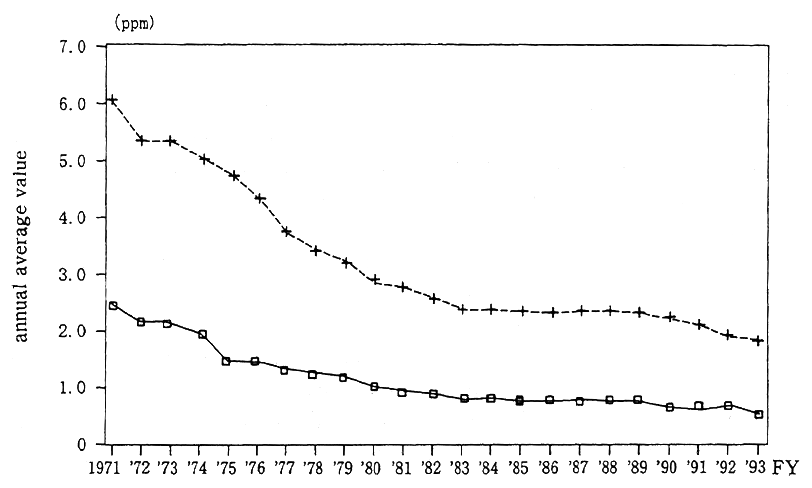 Fig. 5-1-6 Trends in the Annual Average Value of Nitrogen Monoxide (average of stations that observe continutusly)