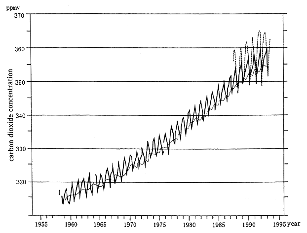 Fig. 5-1-9 Changes in Carbon Dioxide Concentrations at Mt. Mauna Loa (solid line), the South Pole (dotted line) and Ryori(broken line)