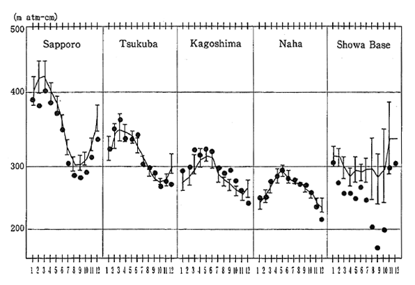 Fig. 5-1-12 Distribution of Total Ozone over Japan (year-round)