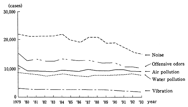 Fig. 5-1-14 Trends in Complaints by Pollution Category