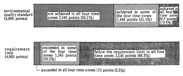 Fig. 5-1-15 State of Achievement of Environmental Quality Standards and Exceeding of Requirement Limit