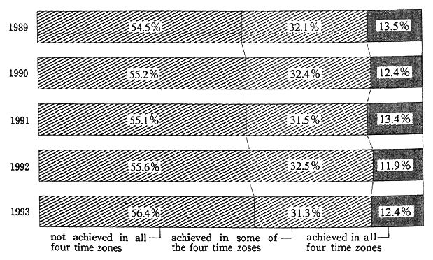 Fig. 5-1-16 Trends in Achievement of Environmental Quality Standards at Continuous Monitoring Stations