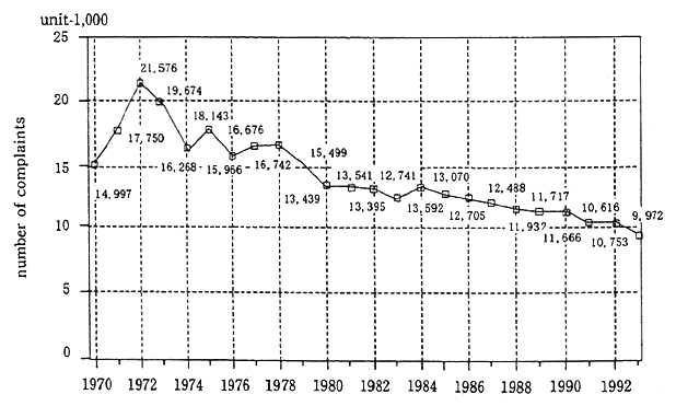 Fig. 5-1-18 Trends in the Number of Complaints about Offensive odors