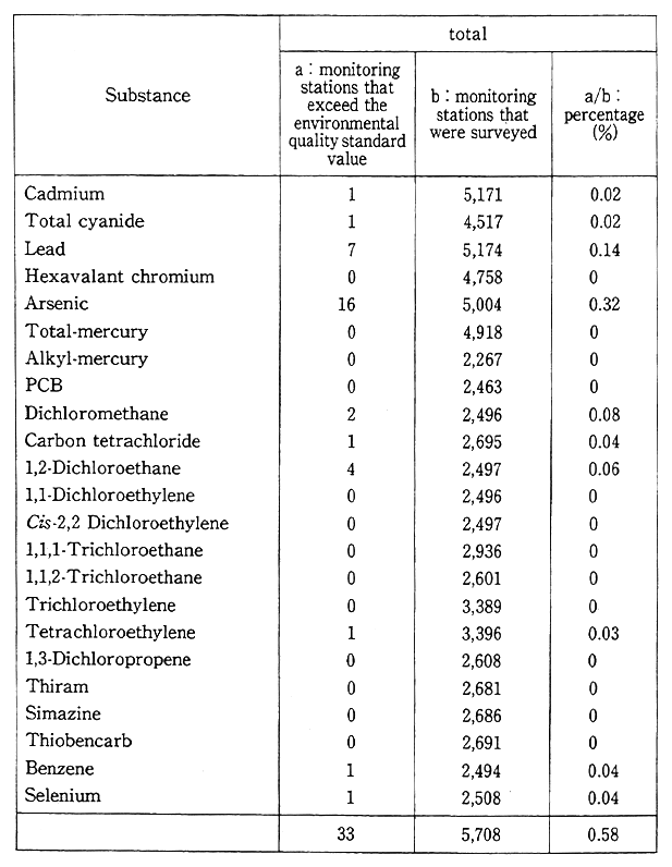 Table 5-2-1 Percentage of Monitoring Stations where the Values of Environmental Quality Standards for Health were exceeded