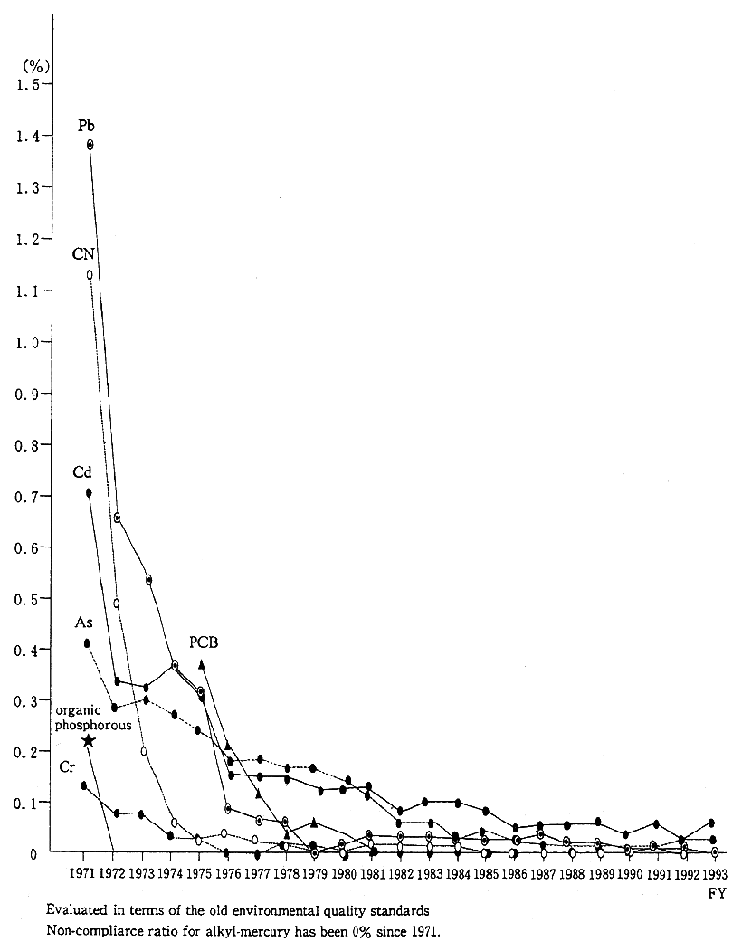 Fig. 5-2-1 Trends in Ratio of Non-compliance with Environmental Water Quality Standards for Toxic Suistances