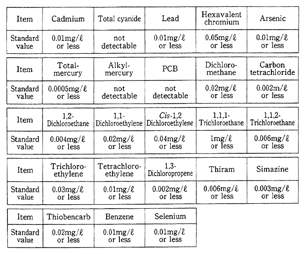 Table 5-2-2 Environmental Water Quality Standards for Health