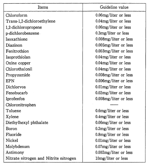 Table 5-2-3 Items for Precautionary Monitoring and Guideline Values