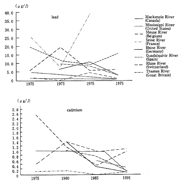 Fig. 5-2-2 Trends in Concentration of Lead and Cadmium in Major Rivers in Developed Countries