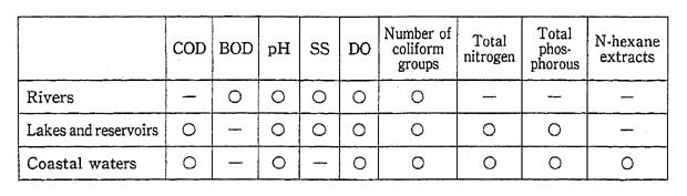 Table 5-2-4 Environmental Water Quality Standard Related to Organic Pollution