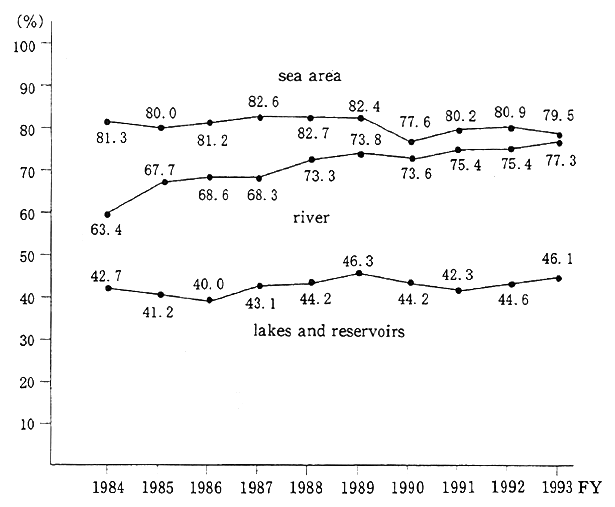 Fig. 5-2-3 Trends in Achievement Rate of Environmental Quality Standards (BOD or COD) (classified by water area)