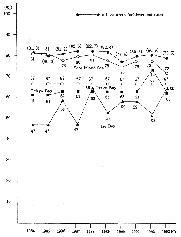 Fig. 5-2-4 Trends in Achievement Rate of Environmental Quality Standards for COD in Three Sea Areas